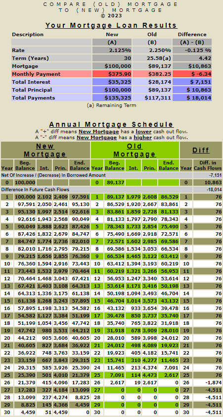 Free calculator displaing an amortization schedule and helping homeowners understand the amount of money they will save by refinance there mortgage.