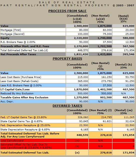 An example output of a analysis of the taxes due on the sale of multifamily investment property.