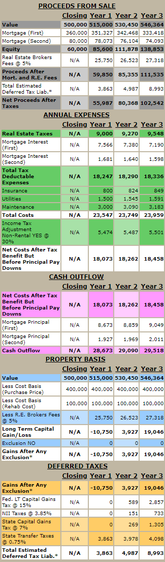 A free real estate calculator showing the benefit and costs of buying a home, .i.e. appreciation of the home, annual expenses, cash flows, tax right offs, and potential proceeds from a future sale.