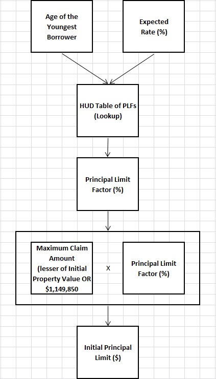 Flow Chart for Deriving the Initial Principal Limit