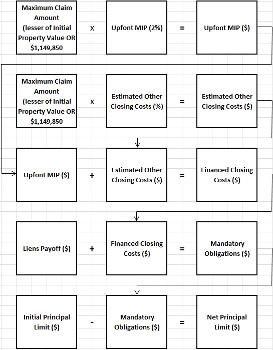 Flow Chart for Deriving Mandatory Obligations and Net Principal Limit