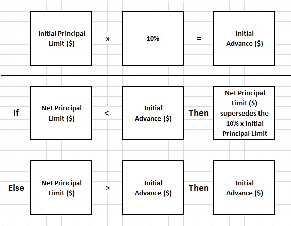 Flow Chart of Determining the Initial Advance.
